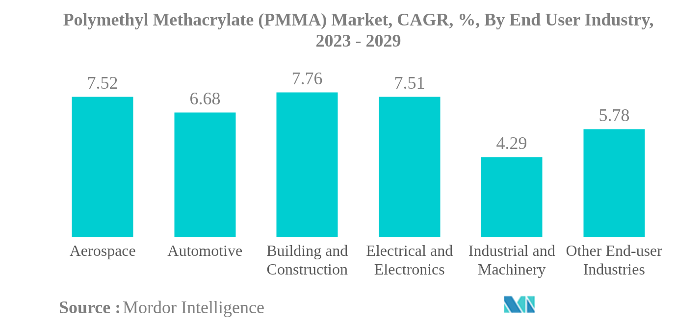ポリメチルメタクリレート（PMMA）市場ポリメチルメタクリレート（PMMA）市場：CAGR（%）：エンドユーザー産業別、2023年～2029年