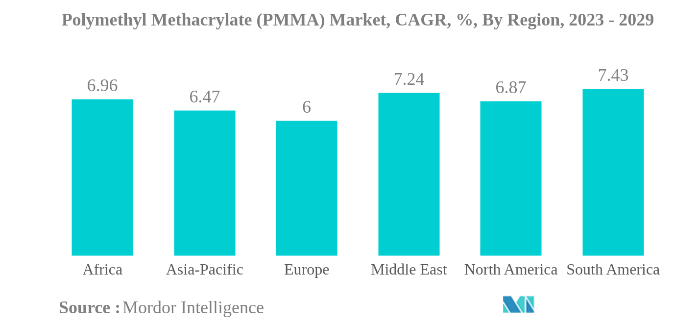 ポリメチルメタクリレート（PMMA）市場ポリメチルメタクリレート（PMMA）市場：CAGR（%）：地域別、2023年～2029年