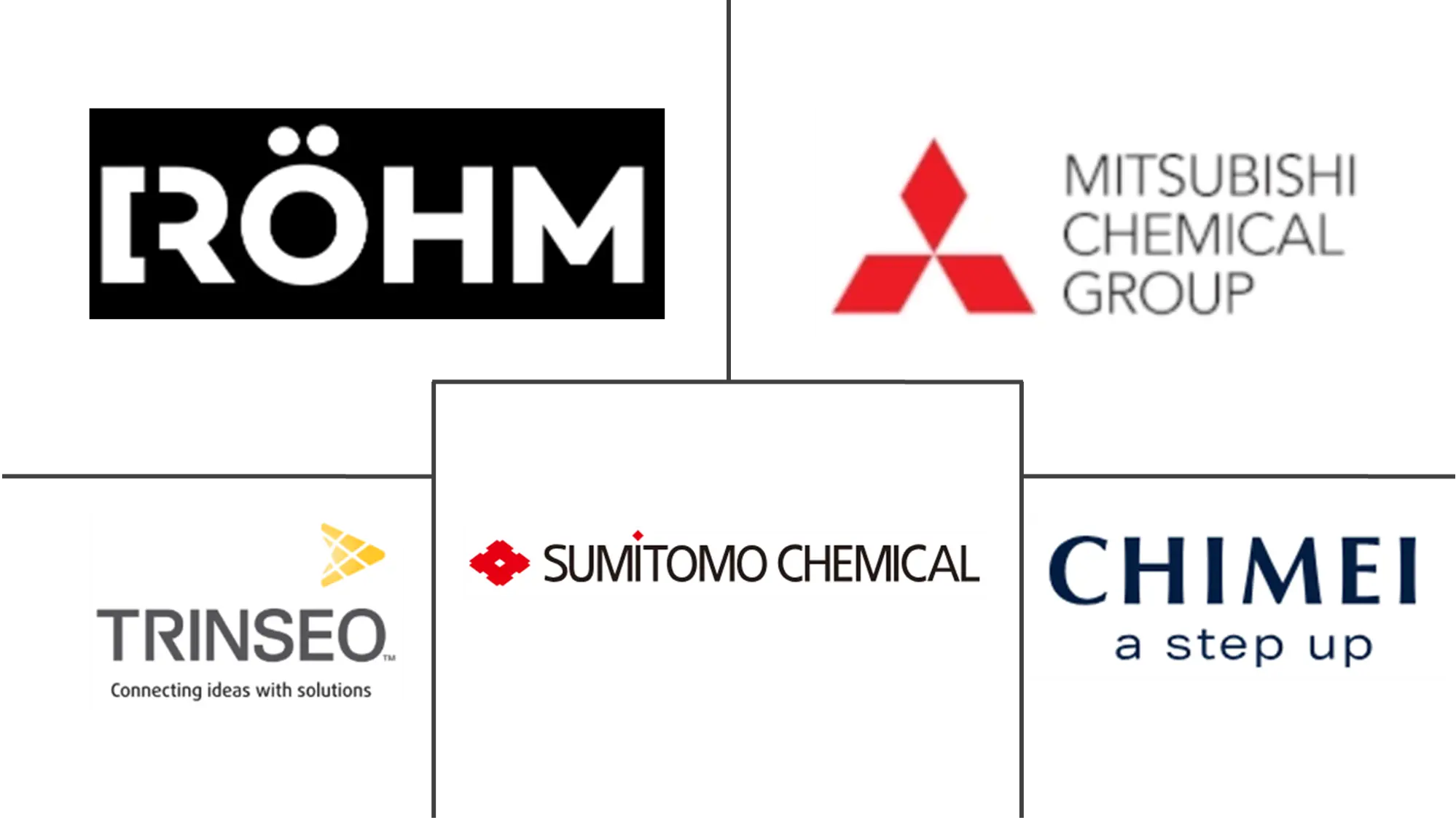 Major players in Polymethyl Methacrylate (PMMA) industry