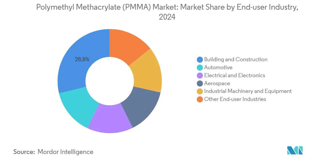 폴리메틸 메타크릴레이트(바카라 사이트 먹튀) 시장: 최종 사용자 산업별 시장 점유율