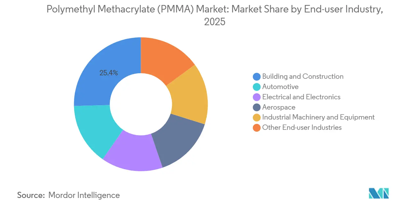 Polymethyl Methacrylate (PMMA) Market: Market Share by End-user Industry