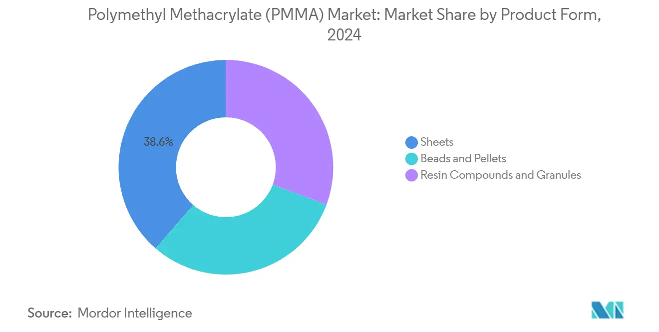 Polymethyl Methacrylate (PMMA) Market: Market Share by Product Form