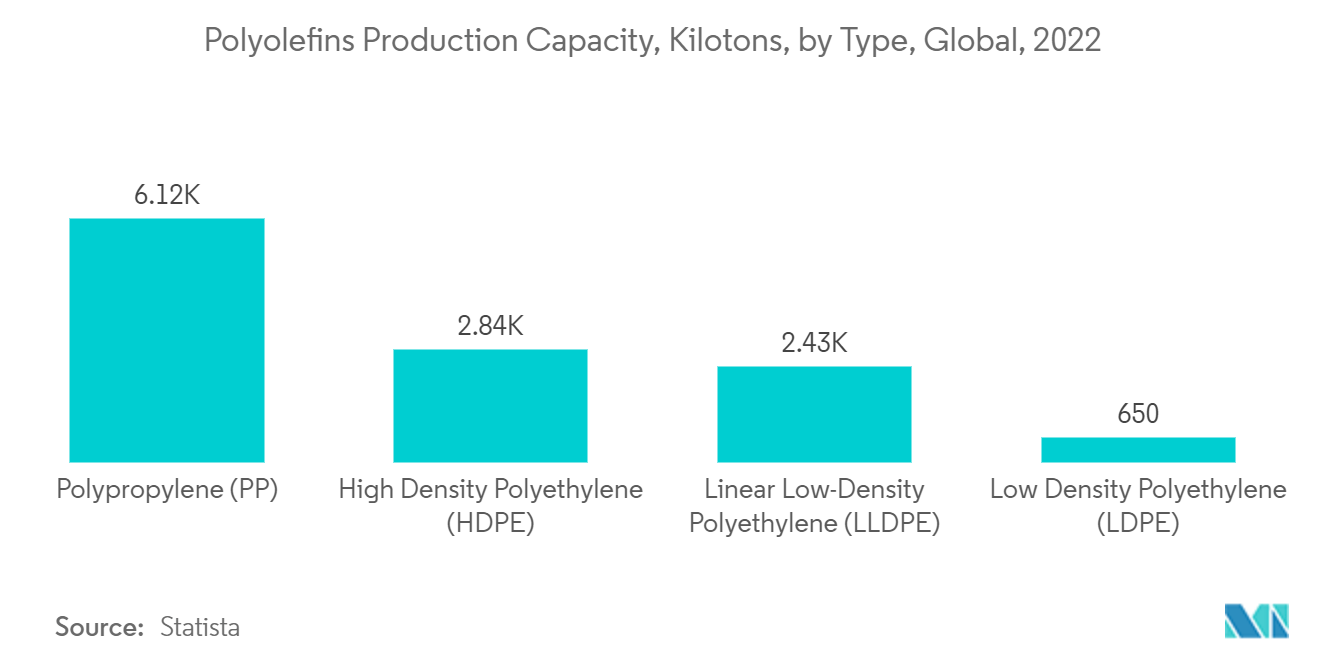 Thị trường Polyolefin (PO) - Năng lực sản xuất, Kiloton, theo loại, Toàn cầu, 2022