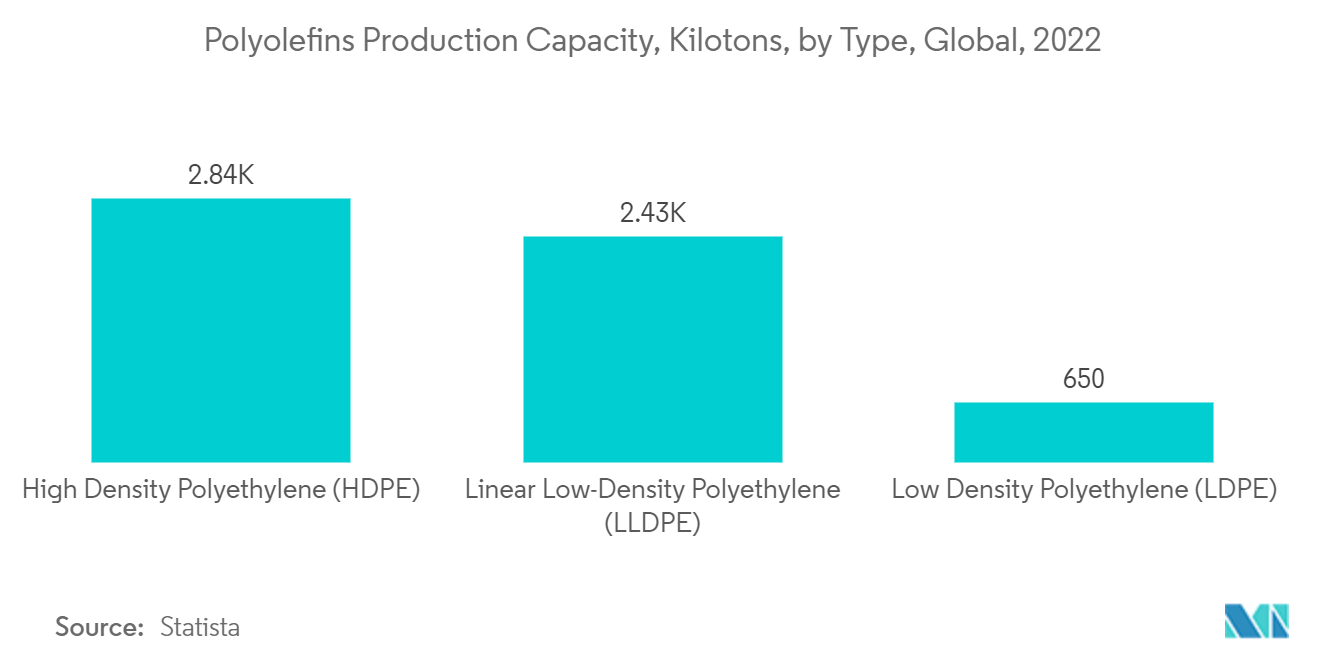 Polyolefin (PO) Market - Polyolefins Production Capacity, Kilotons, by Type, Global, 2022