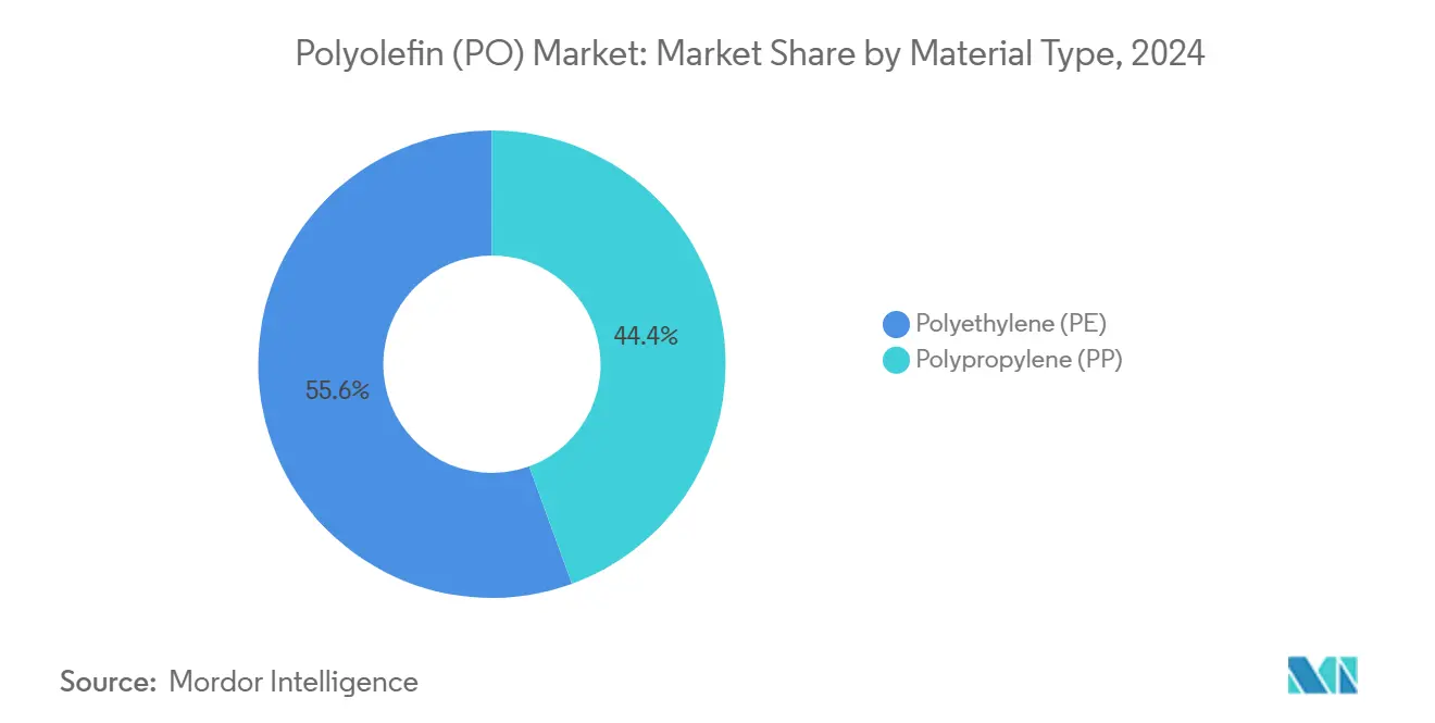 Polyolefin (PO) Market: Market Share by Material Type