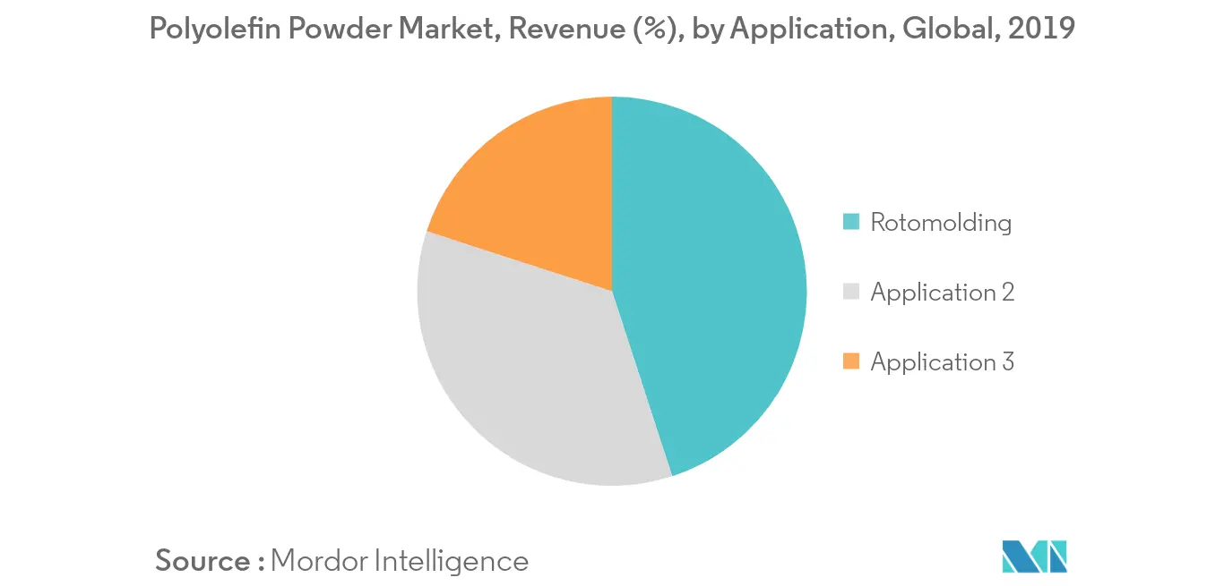 Polyolefin Powder Market, Revenue (%), by Application, Global, 2019