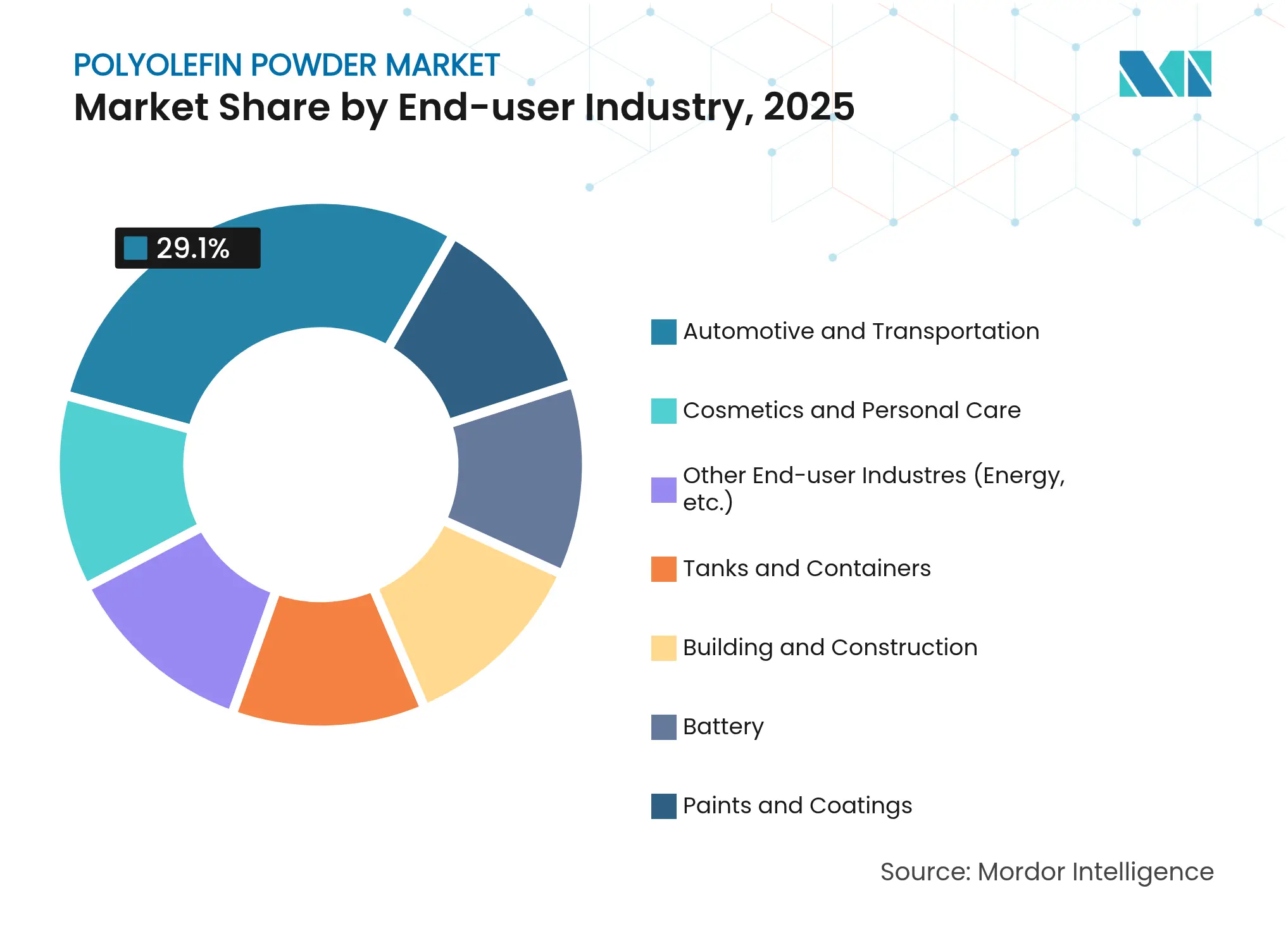 Polyolefin Powder Market: Market Share by End-user Industry, 2025