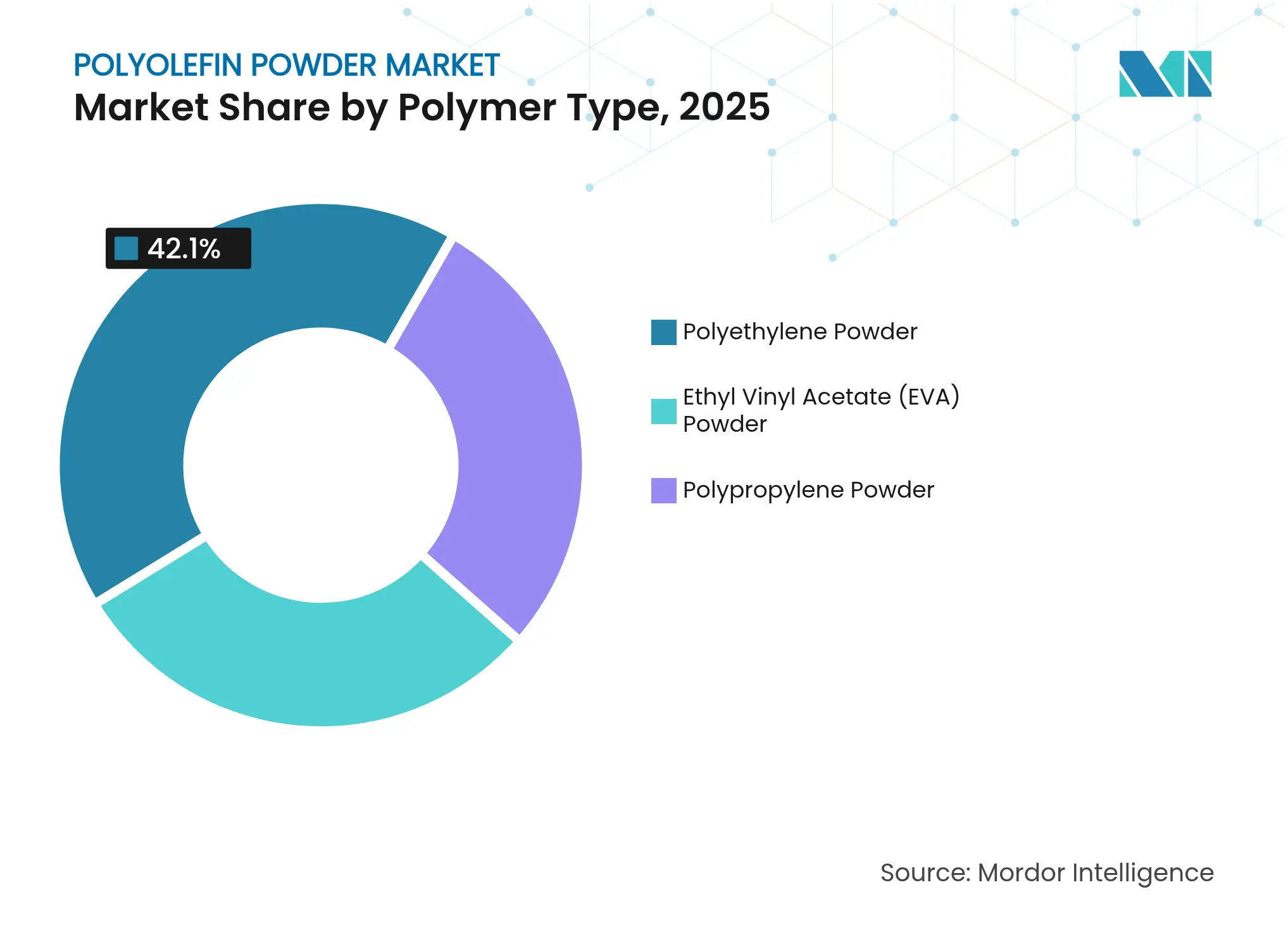 Polyolefin Powder Market: Market Share by Polymer Type, 2025