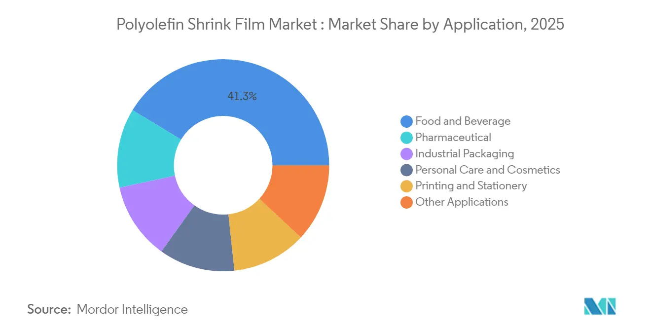 Polyolefin (PO) Shrink Films Market Share by Application, 2025