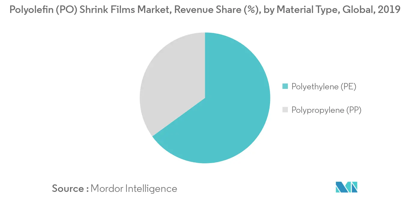 اتجاهات سوق أفلام البولي أوليفين المنكمشة
