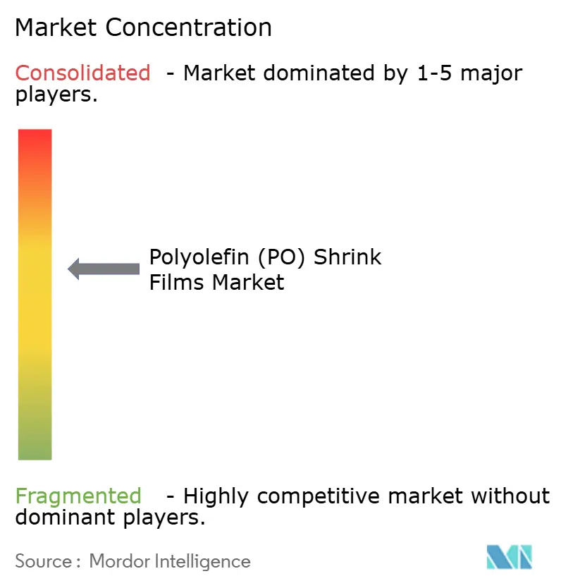 Polyolefin Shrink Film Market - Market Concentration