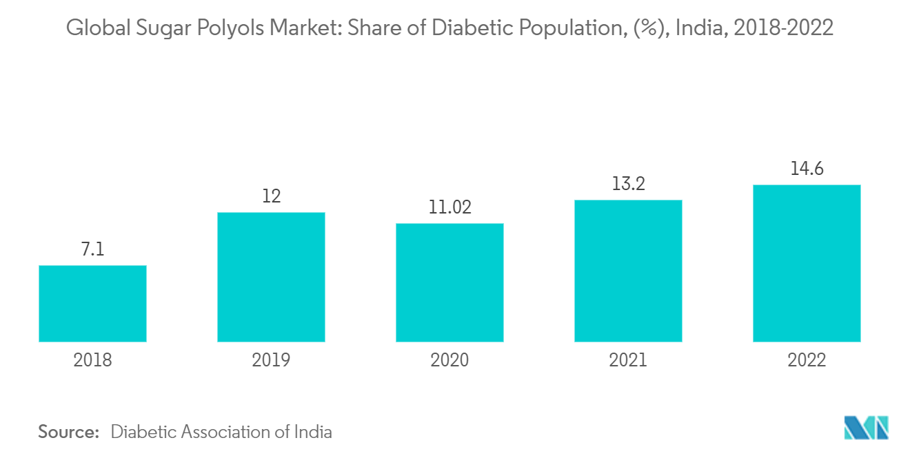 Thị trường polyol đường toàn cầu Thị phần dân số mắc bệnh tiểu đường, (%), Ấn Độ, 2018-2022