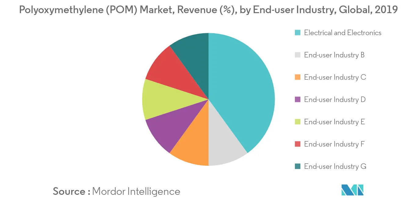 Polyoxymethylene (POM) Market - Segmentation Trends
