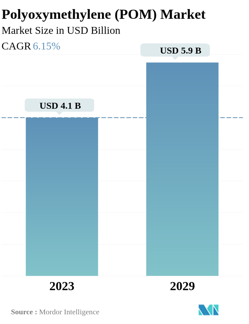 Polyoxymethylene (POM) Market Summary