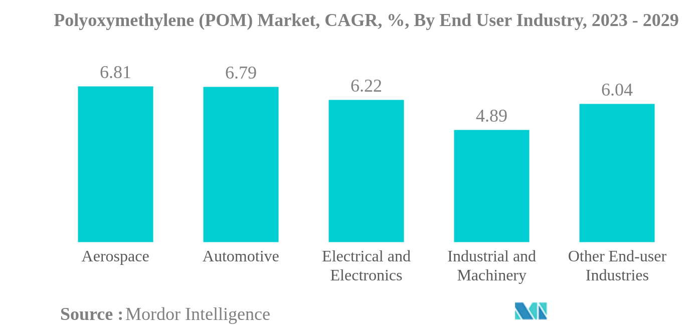 Polyoxymethylene (POM) Market: Polyoxymethylene (POM) Market, CAGR, %, By End User Industry, 2023 - 2029