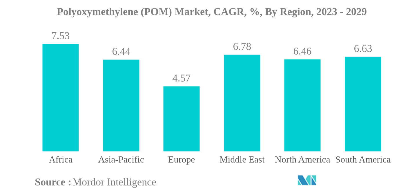 Polyoxymethylene (POM) Market: Polyoxymethylene (POM) Market, CAGR, %, By Region, 2023 - 2029