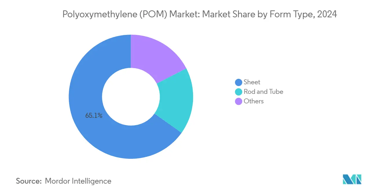 Polyoxymethylene (POM) Market: Market Share by Form Type
