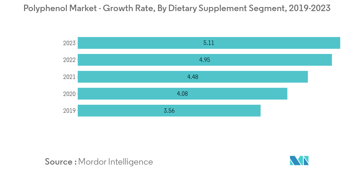 polyphenol market