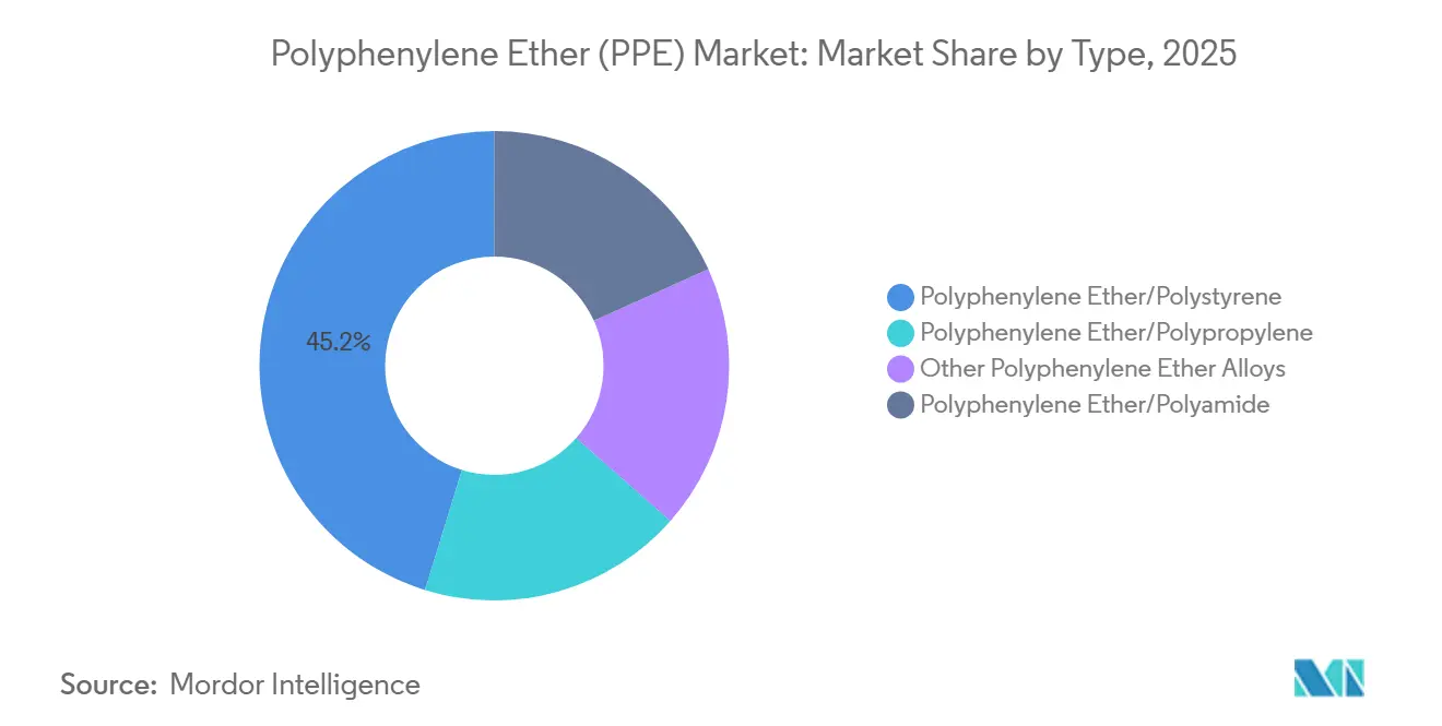 Polyphenylene Ether (PPE) Market Share by Type, 2025