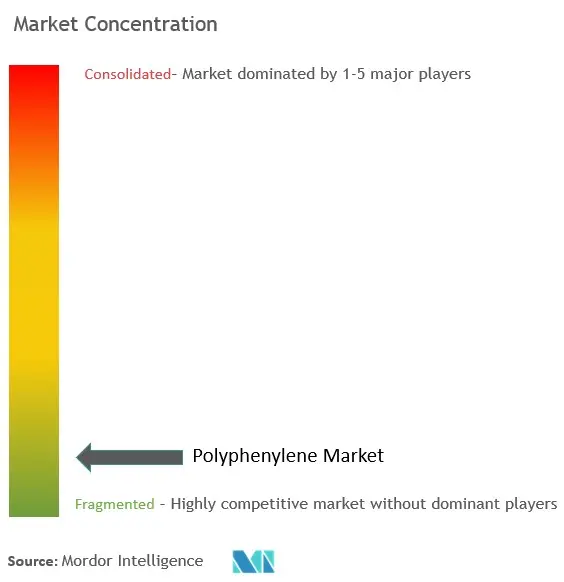 Concentração do mercado de polifenileno