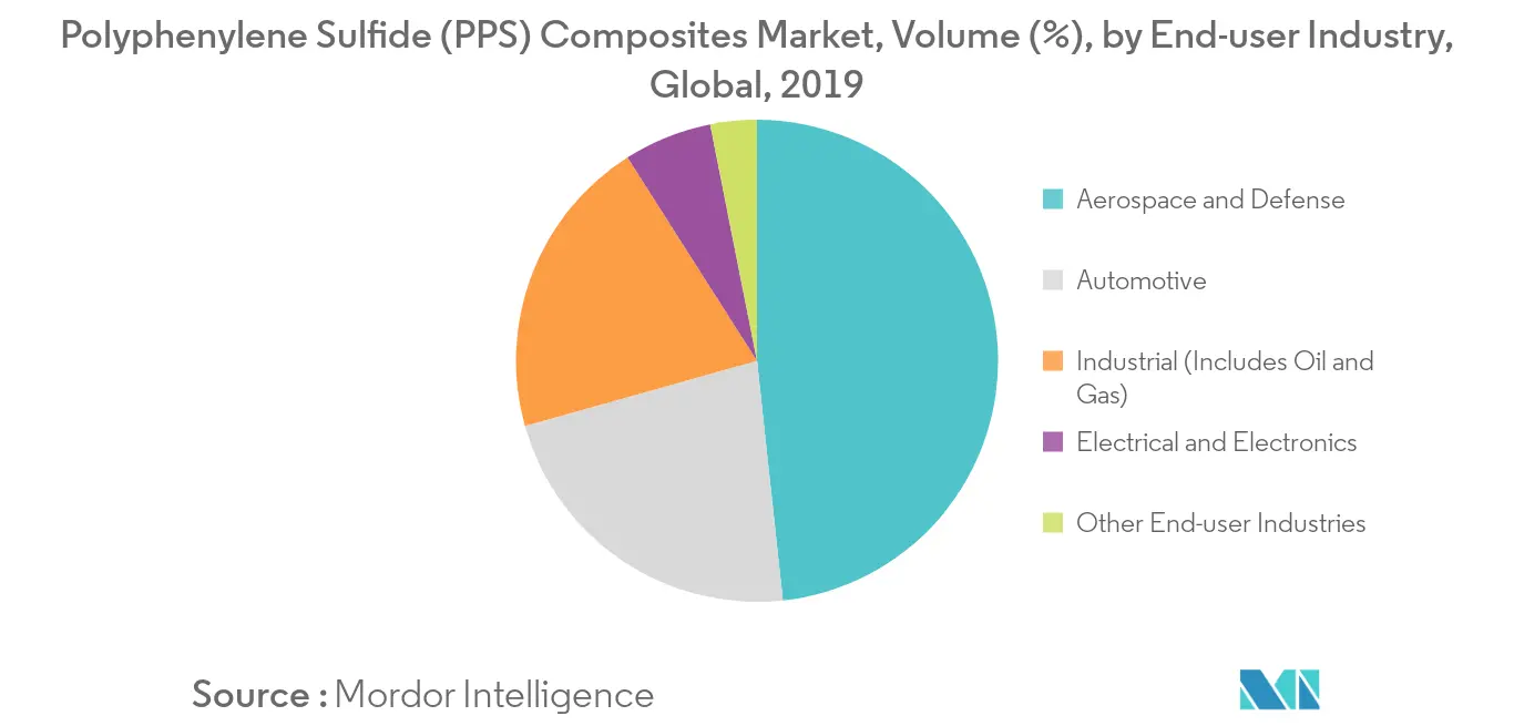 Polyphenylene Sulfide Composites Market Research