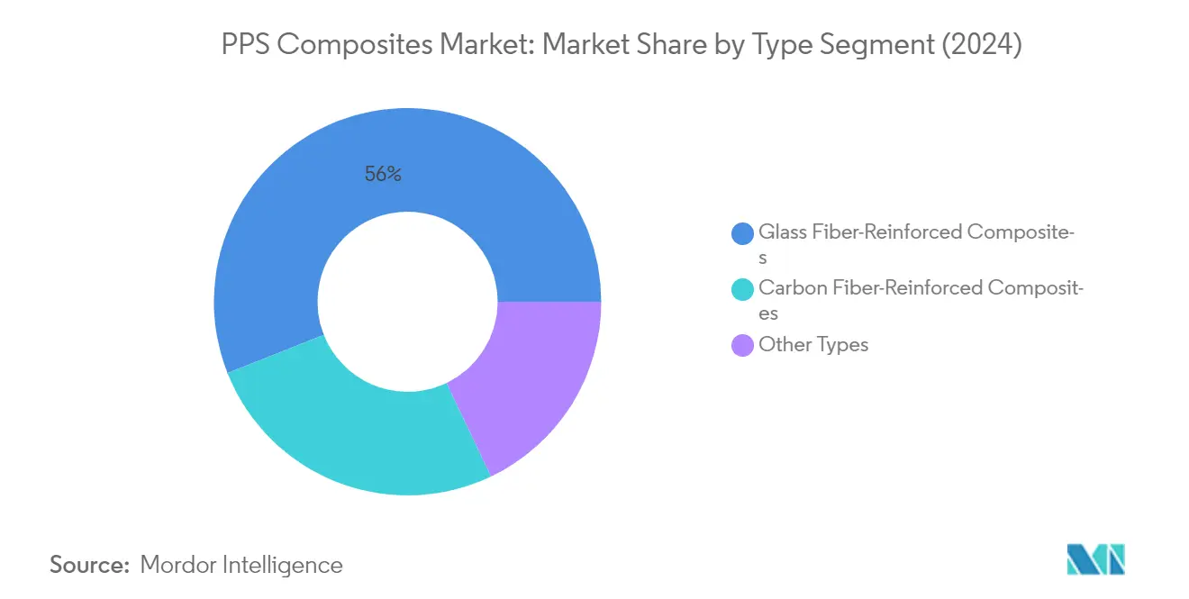 Market Analysis of Polyphenylene Sulfide (PPS) Composites Market: Chart for Type
