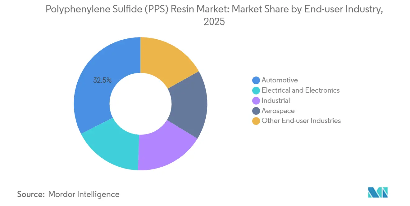Polyphenylene Sulfide (PPS) Resin Market: Market Share by End-user Industry