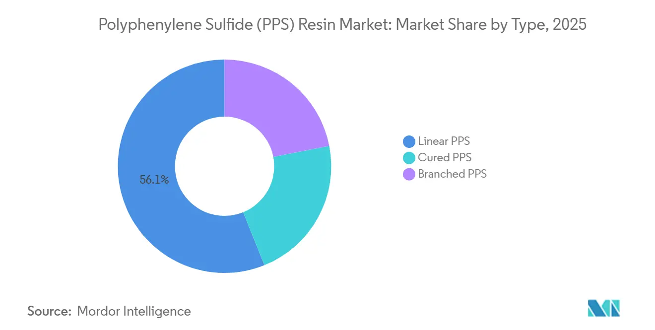 Polyphenylene Sulfide (PPS) Resin Market: Market Share by Type