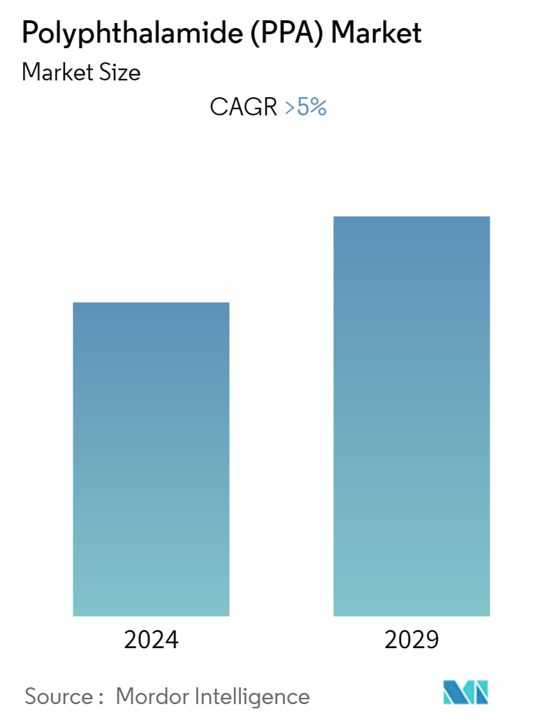 Polyphthalamide (PPA) Market - Market Summary