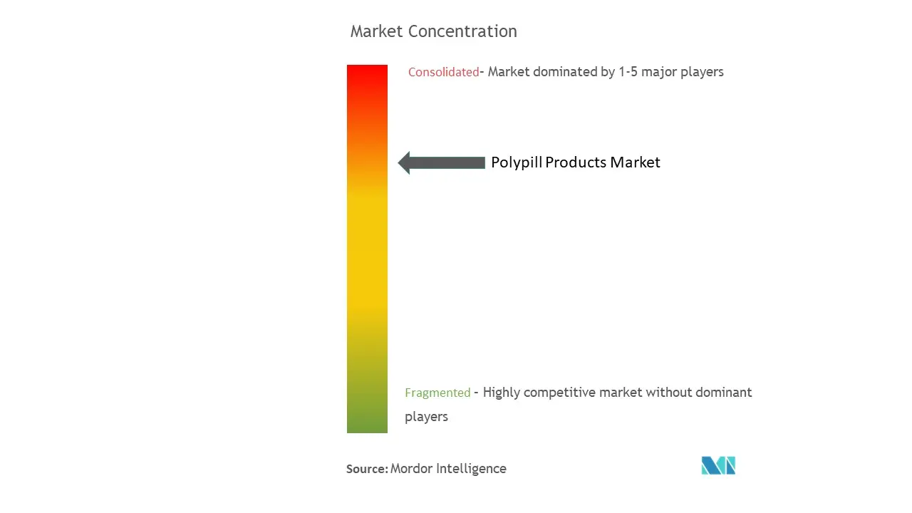 Polypill Products Market Concentration
