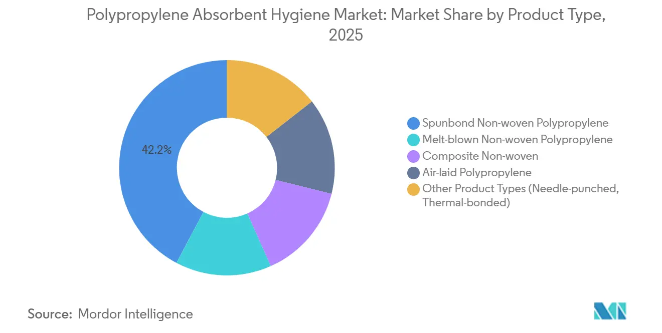 Polypropylene Absorbent Hygiene Market: Market Share by Product Type