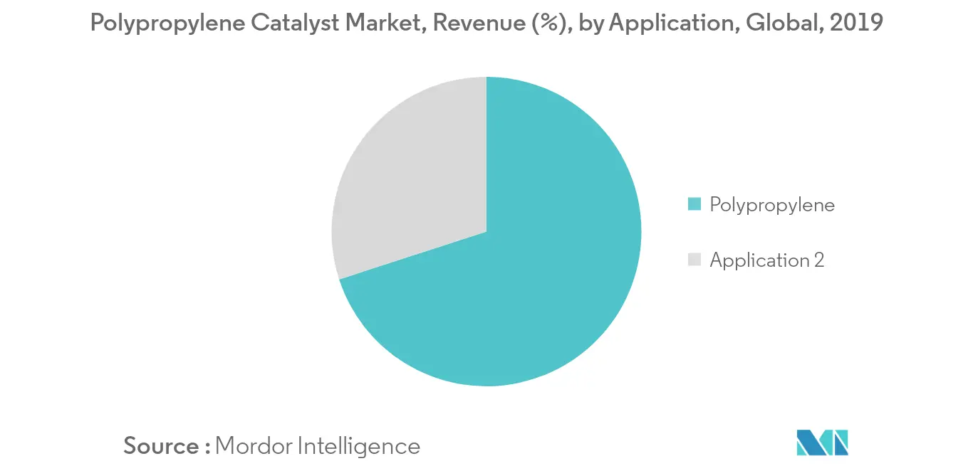 Polypropylene Catalyst Market Revenue Share