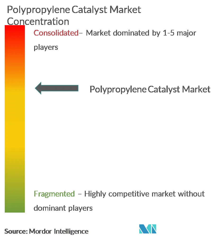 Market Concentration - Polypropylene Catalyst Market.png