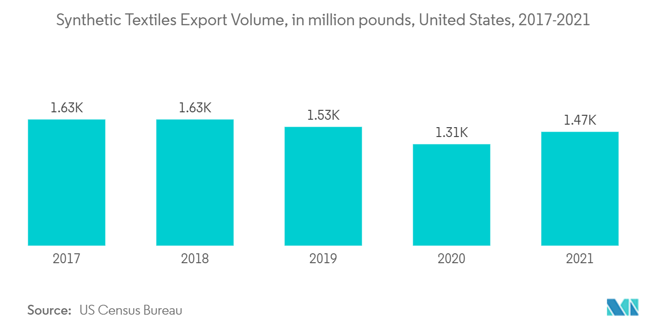 Mercado de Fibras de Polipropileno Volume de Exportação de Têxteis Sintéticos, em milhões de libras, Estados Unidos, 2017-2021
