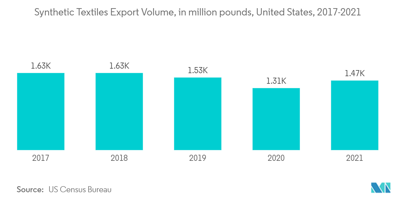 Polypropylene Fibers Market : Synthetic Textiles Export Volume, in million pounds, United States, 2017-2021