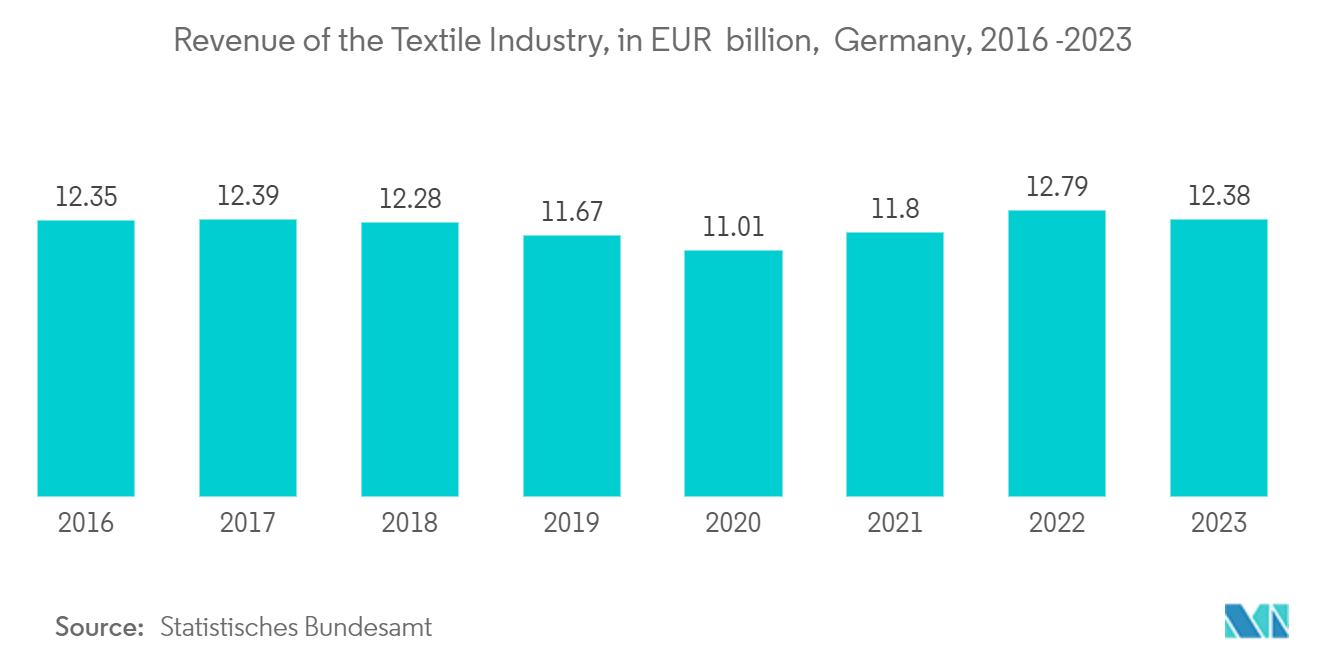 Polypropylene Fibers Market :  Revenue of the Textile Industry, in EUR  billion,  Germany, 2016 -2023