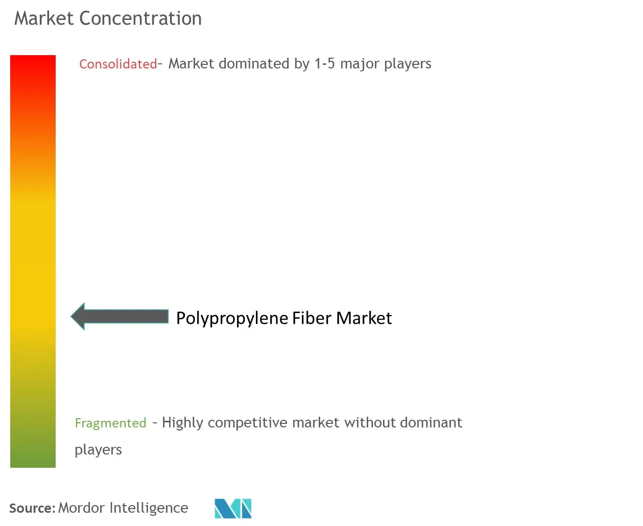 Polypropylene Fiber Market_Market Concentartion