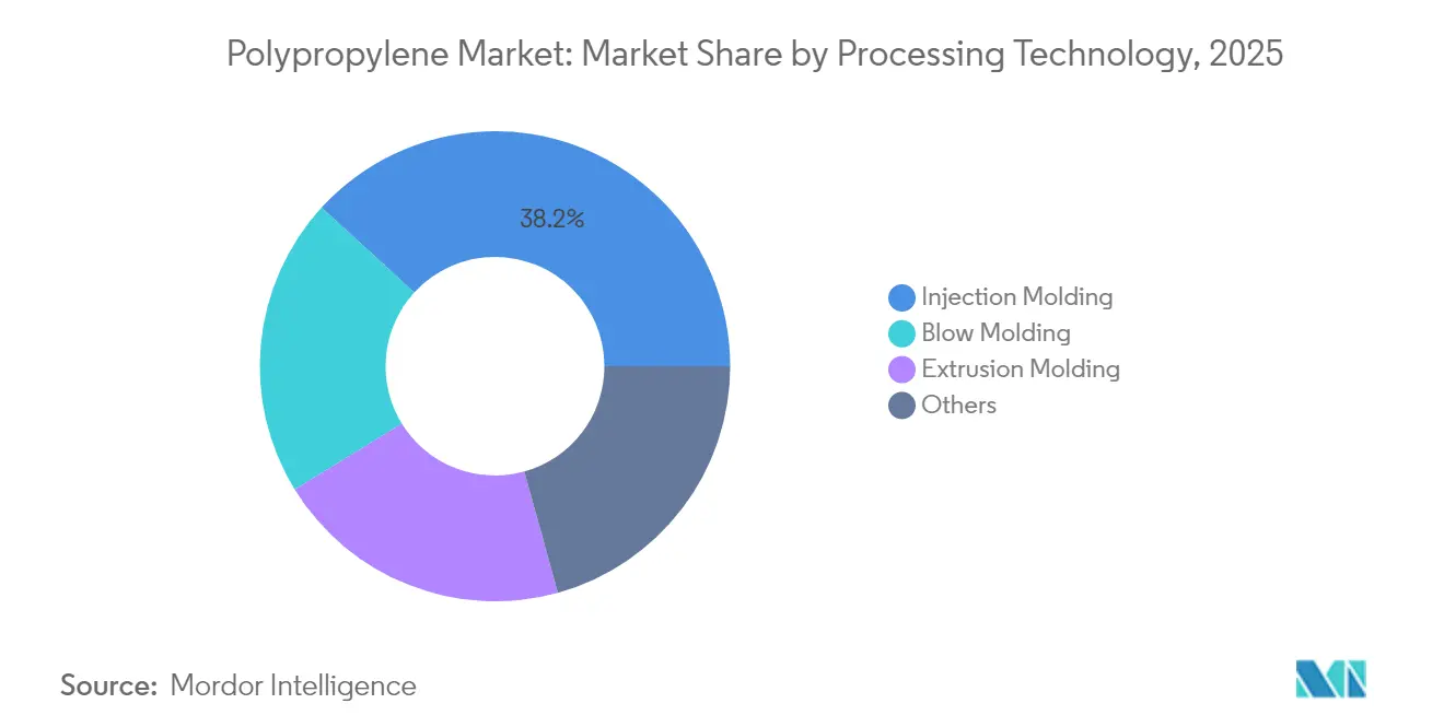 Polypropylene Market Share by Processing Technology, 2025