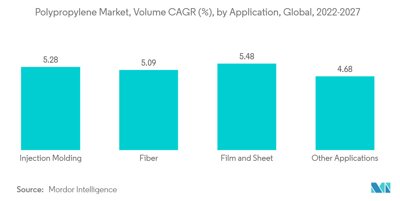 Mercado de polipropileno, CAGR de volumen (%), por aplicación, global, 2022-2027