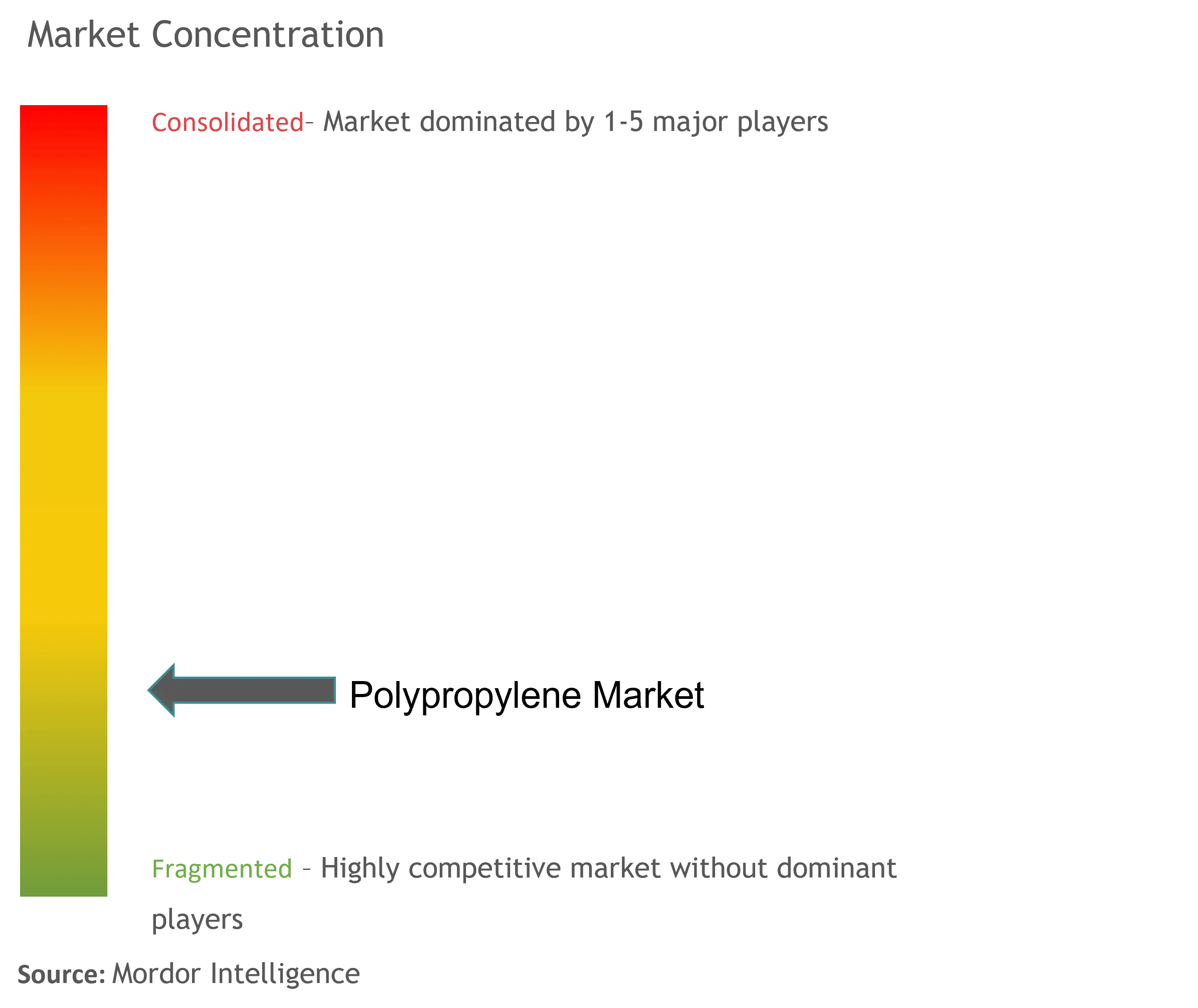 PolypropylenMarktkonzentration