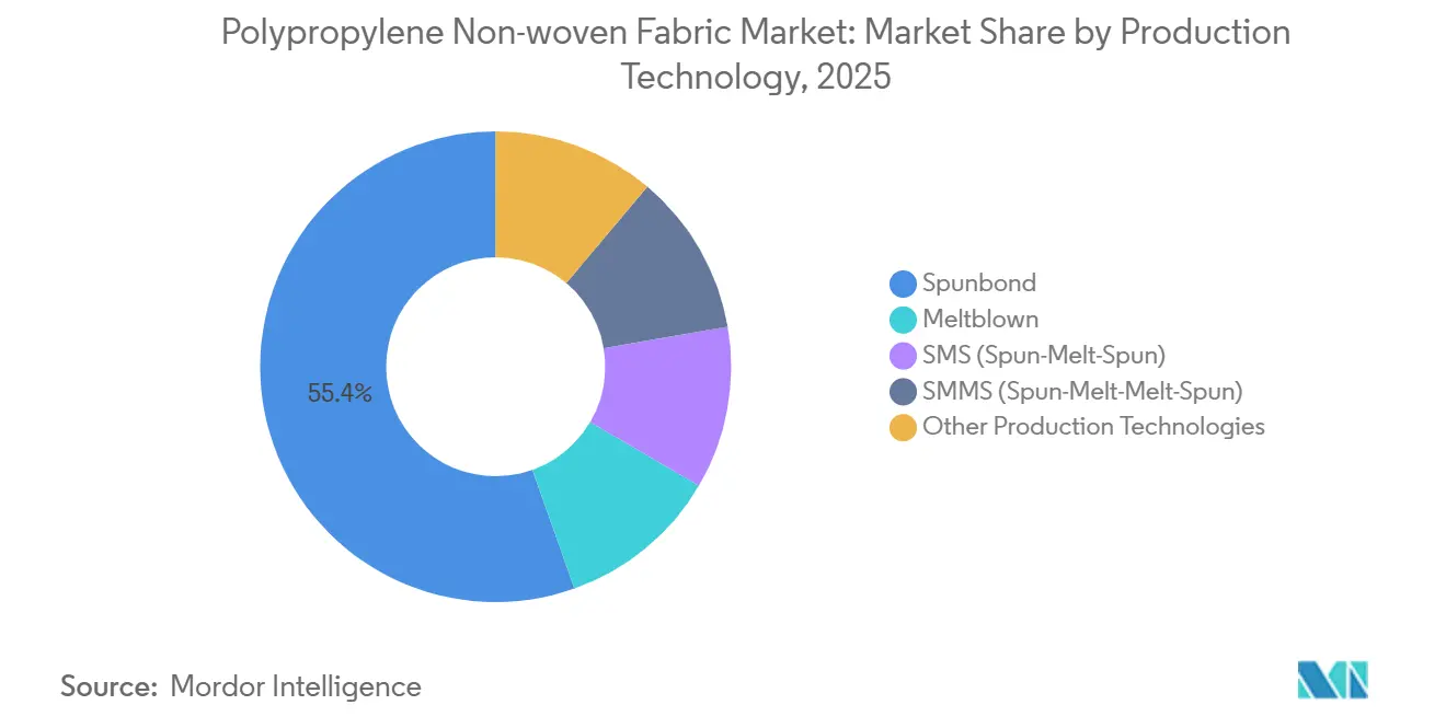 Polypropylene Non-woven Fabric Market: Market Share by Production Technology