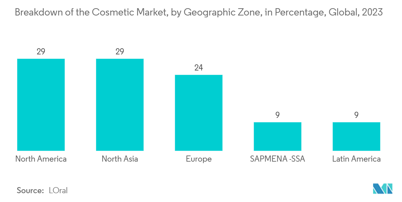 Polypropylene Packaging Films Market: Breakdown of the Cosmetic Market, by Geographic Zone, in Percentage, Global, 2023