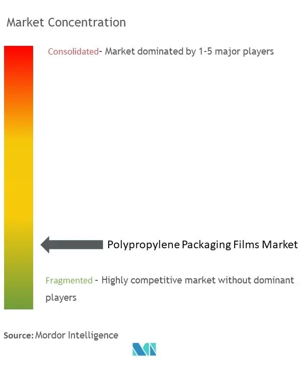 Polypropylene Packaging Films Market Concentration