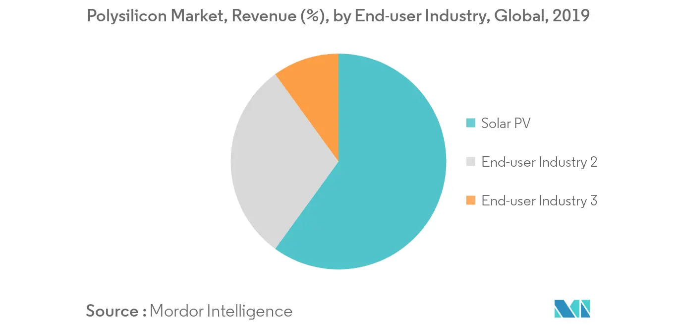 Polysilicon Market Revenue Share