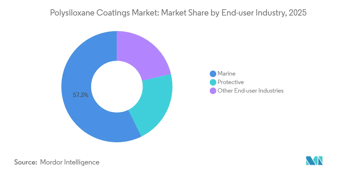 Polysiloxane Coatings Market: Market Share by End-user Industry