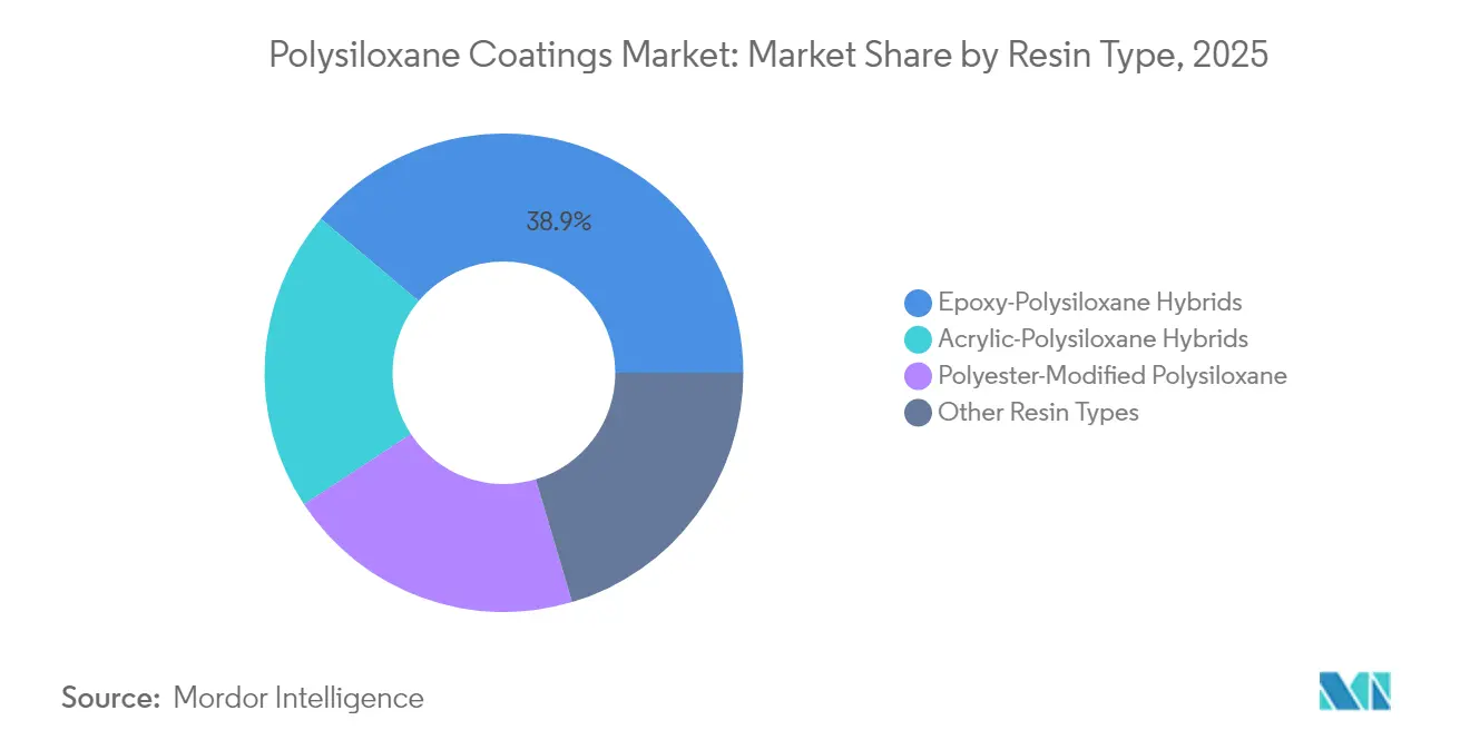 Polysiloxane Coatings Market: Market Share by Resin Type, 2025