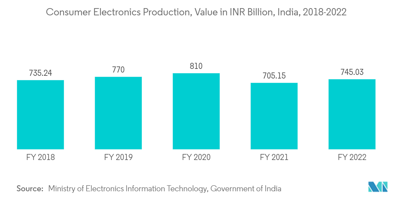Polysiloxane Market: Consumer Electronics Production, Value in INR Billion, India, 2018-2022