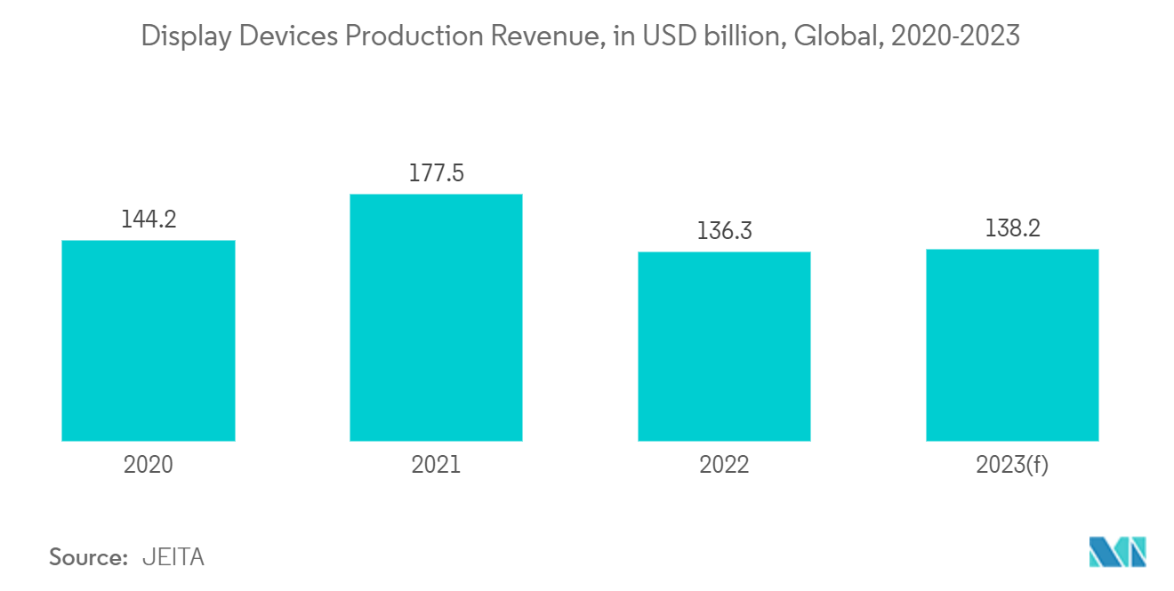 سوق البوليسترين إيرادات إنتاج أجهزة العرض، بمليار دولار أمريكي، عالميًا، 2020-2023