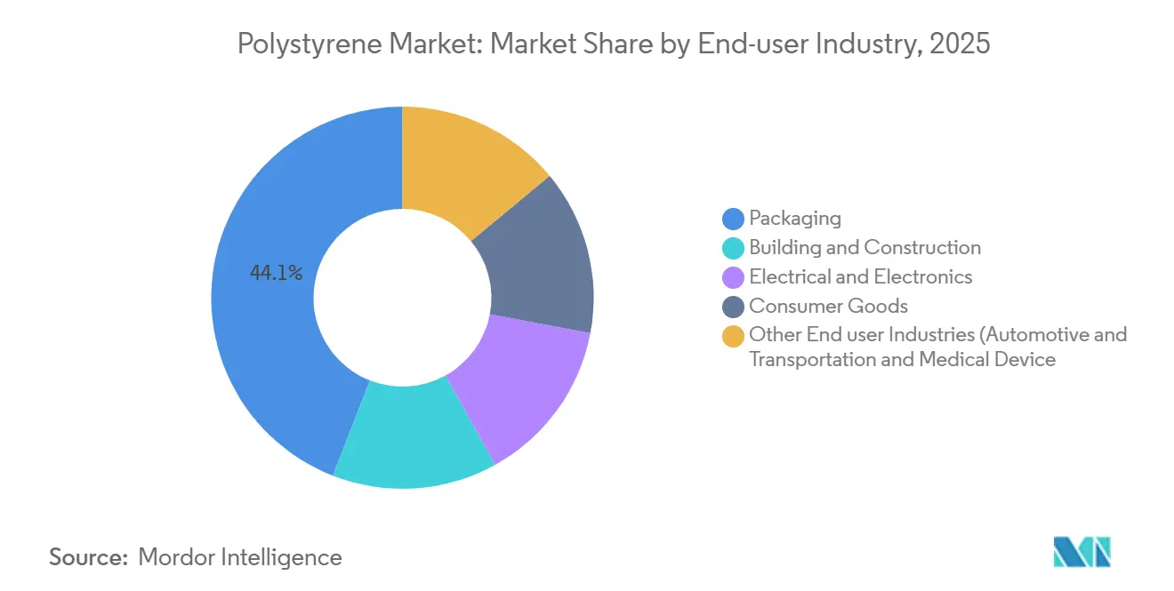 Polystyrene Market: Market Share by End-user Industry