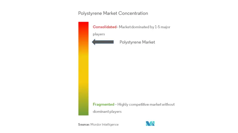 Polystyrene Market Concentration